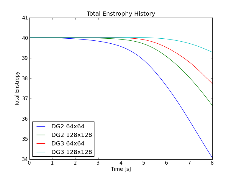 ../../_images/s125to128-double-shear-totalEnstrophy_cmp.png