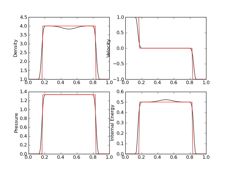 ../../_images/s13-euler-shock-muscl_exact_cmp.png