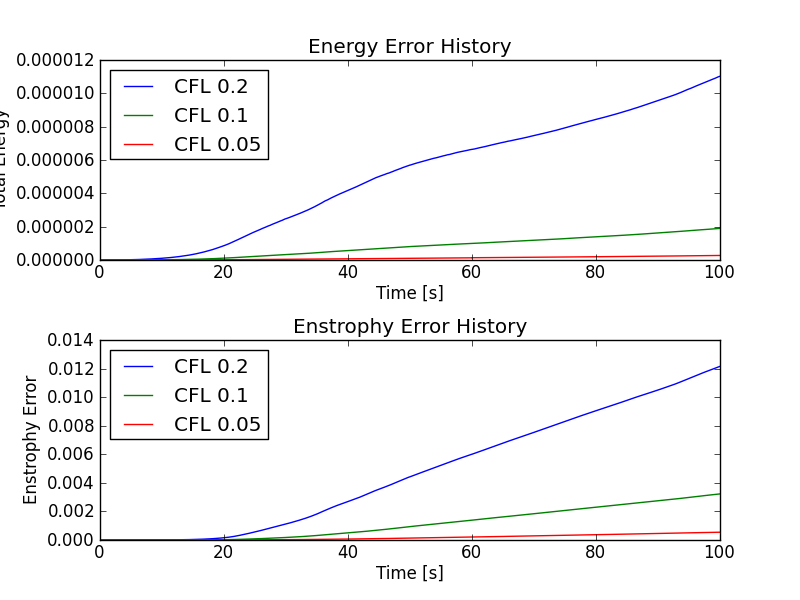 ../../_images/s140s141s142-vortex-waltz-totalEnergyEnstrophy_cmp.png