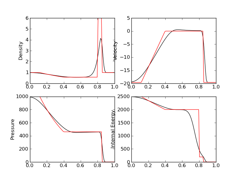 ../../_images/s16-euler-shock-muscl_exact_cmp.png