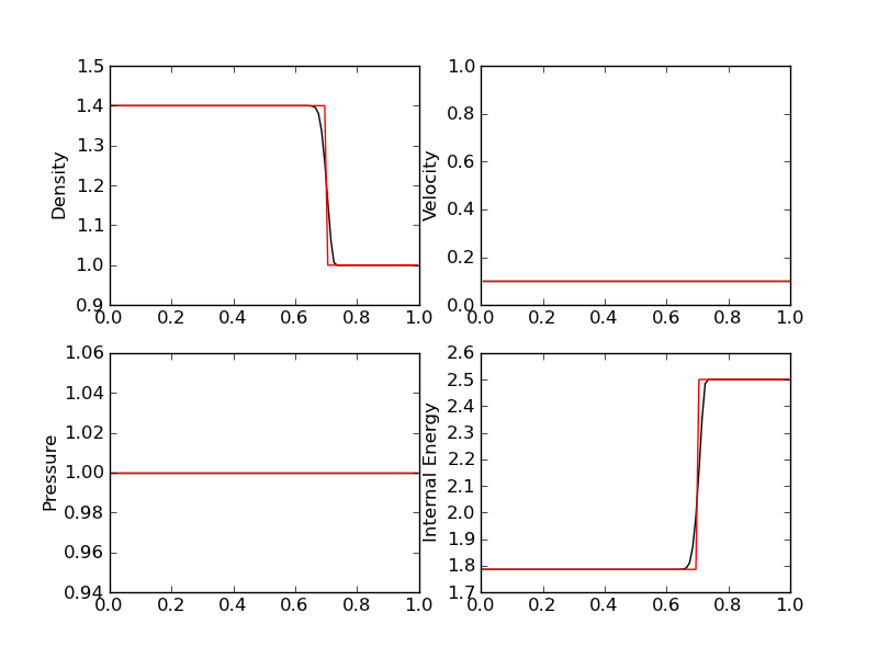 ../../_images/s23-euler-shock-wave_exact_cmp.png