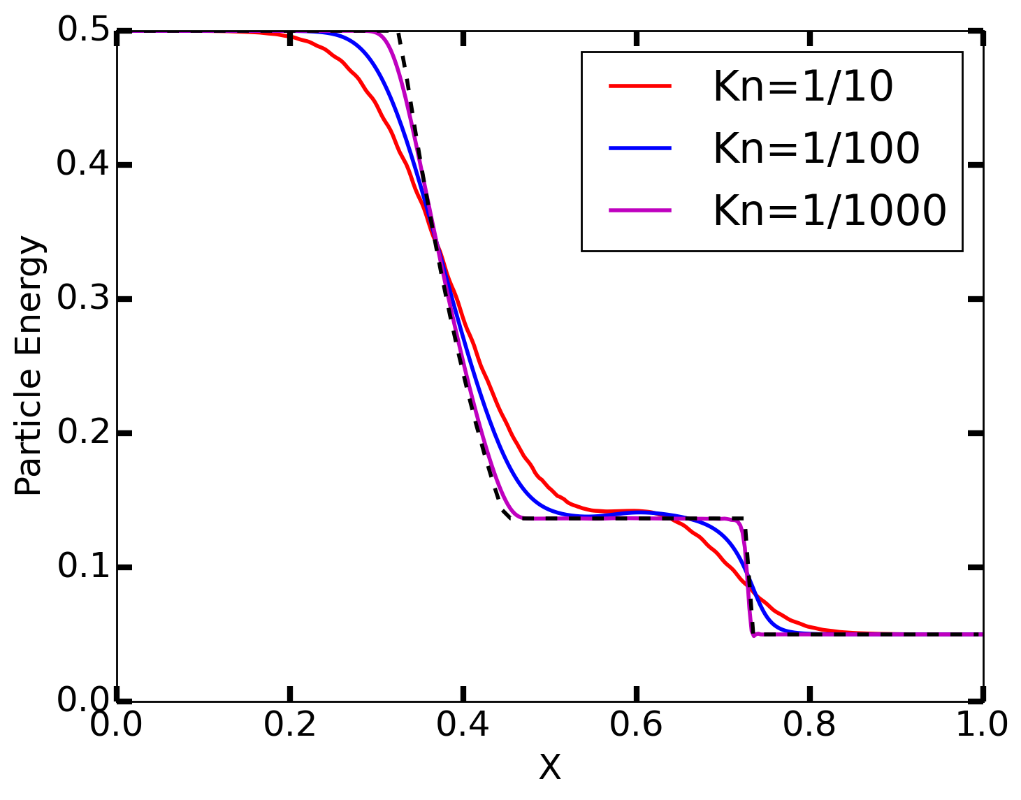 ../../_images/sod-shock-ptclInternalEnergy-cmp.png