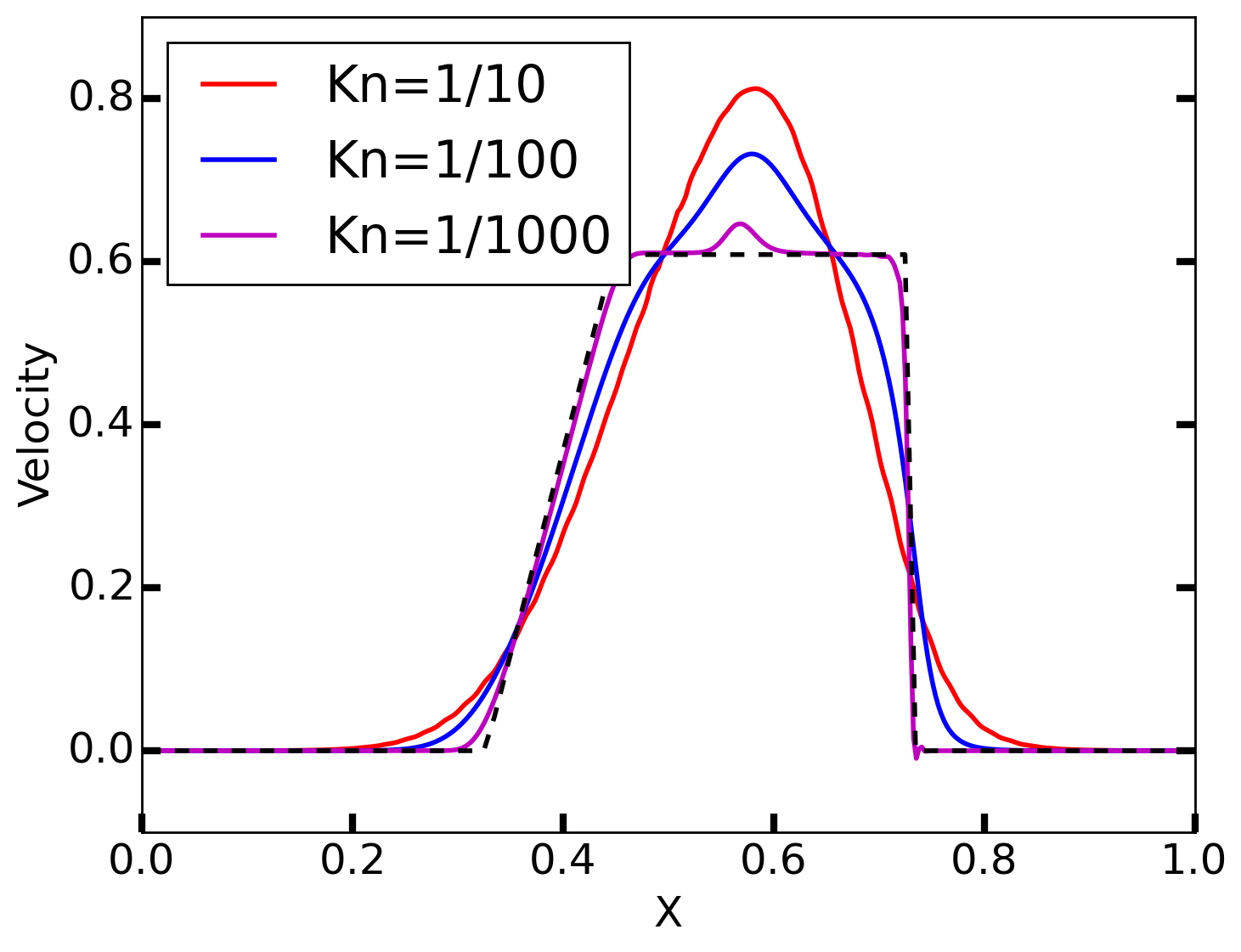 ../../_images/sod-shock-velocity-cmp.png